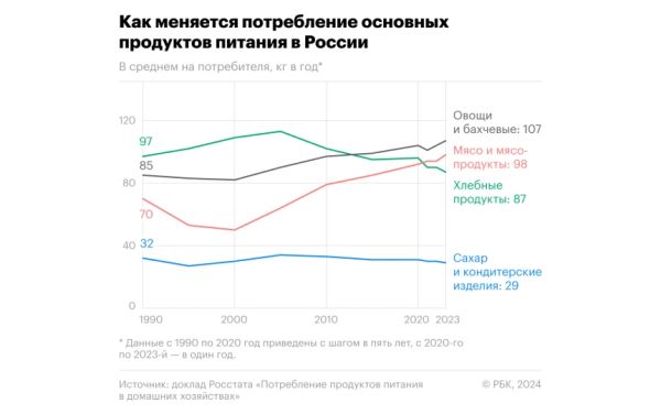 Россияне в 2023 году увеличили потребление овощей и бахчевых до рекордного уровня