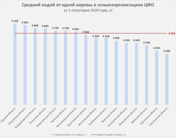 Производство молока в Ярославской области выросло на 5,8%