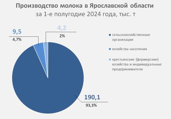 Производство молока в Ярославской области выросло на 5,8%