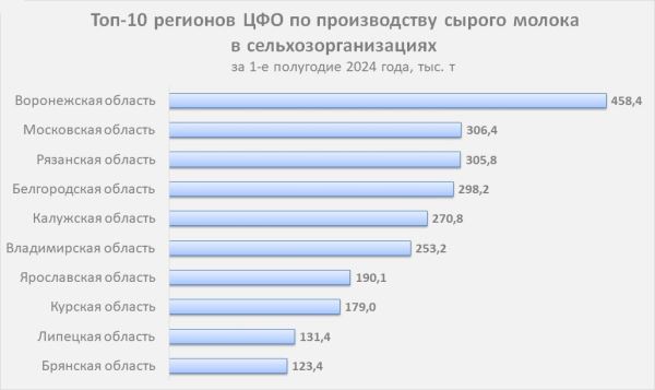 Производство молока в Ярославской области выросло на 5,8%